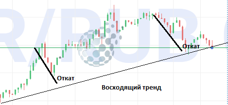 Свинг Трейдинг при восходящем тренде